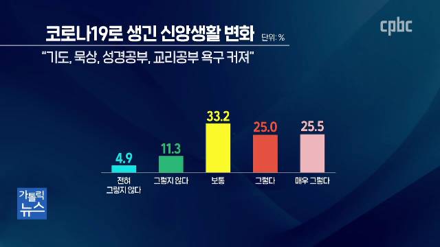 8/13(목) - <1> 미사·성체 소중함 커졌지만, 성경 공부는 ‘글쎄’